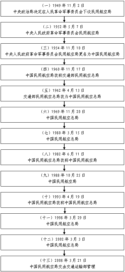 机构沿革