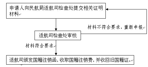 http://www.caac.gov.cn/big5/www.caac.gov.cn/FWDT/WSBS/SHSDL/54001/201509/W020160226497700159904.jpg