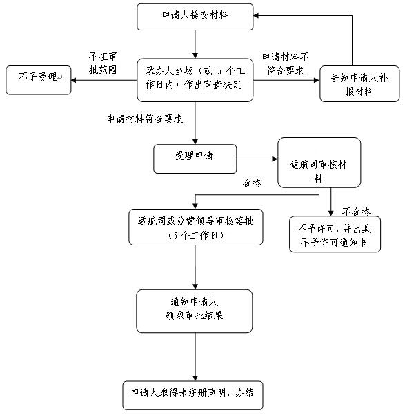 http://www.caac.gov.cn/big5/www.caac.gov.cn/FWDT/WSBS/SHSDL/54001/201509/W020160226498888237543.jpg